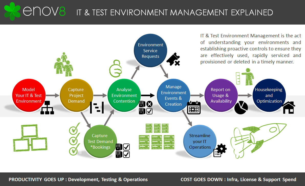 IT and Test Environment Management Explained