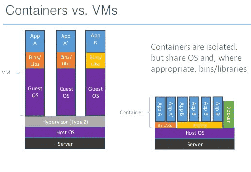 Containers versus VMs