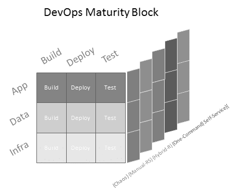 DevOps Maturity Block