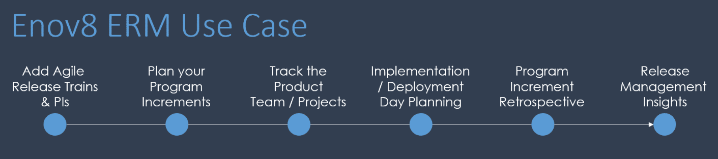 A diagram with the following flow: Add Agile Release Trains & PIs, Plan Your Program Increments, Track the Product Team/Projects, Implementation/Deployment Day Planning, Program Ingrement Retrospective, Release Management Insights