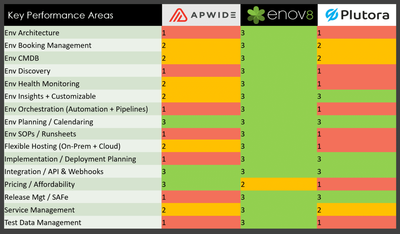 Test Environment Management Tools Compared. Enov8, Apwide & Plutora