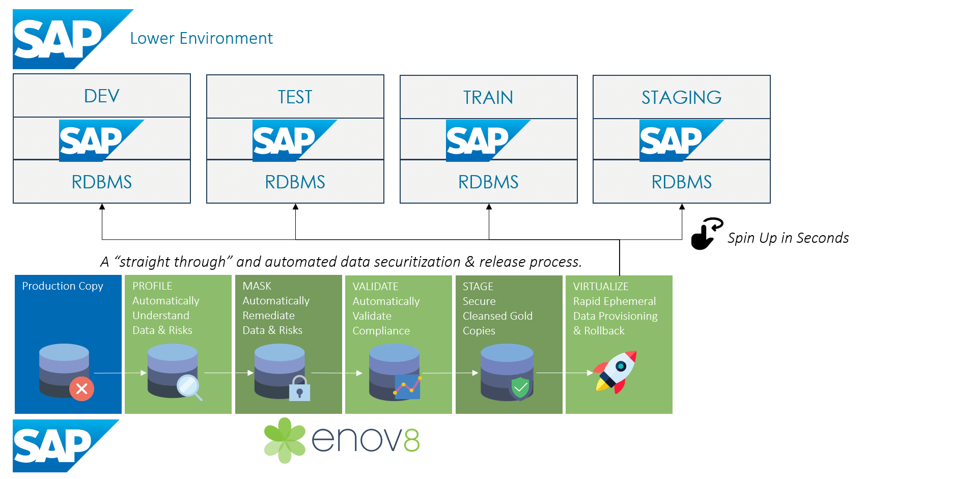 Enov8 – Automated Test Data Masking Workflow for SAP
