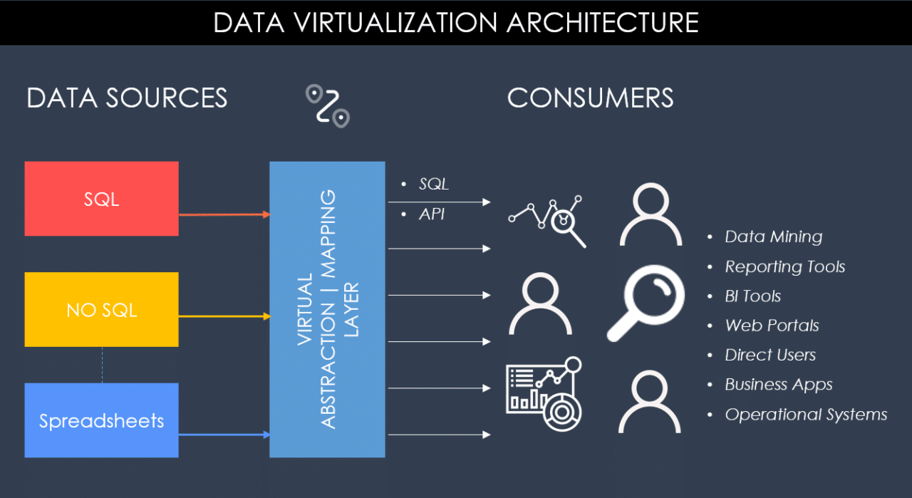 Data Or Database Virtualization: Understanding The Difference