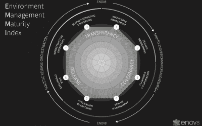 Environment Management Maturity index Assessment – enov8