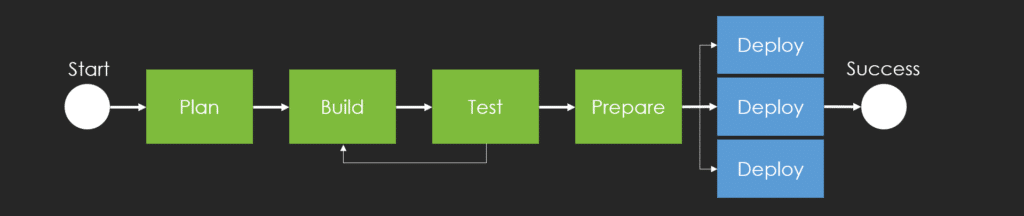 A workflow diagram depicting release management.