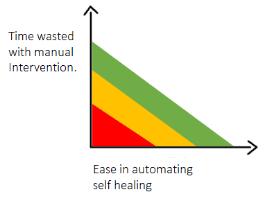 Self Healing