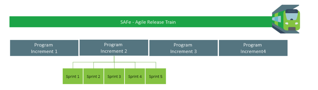 The Agile Release Train for Dummies