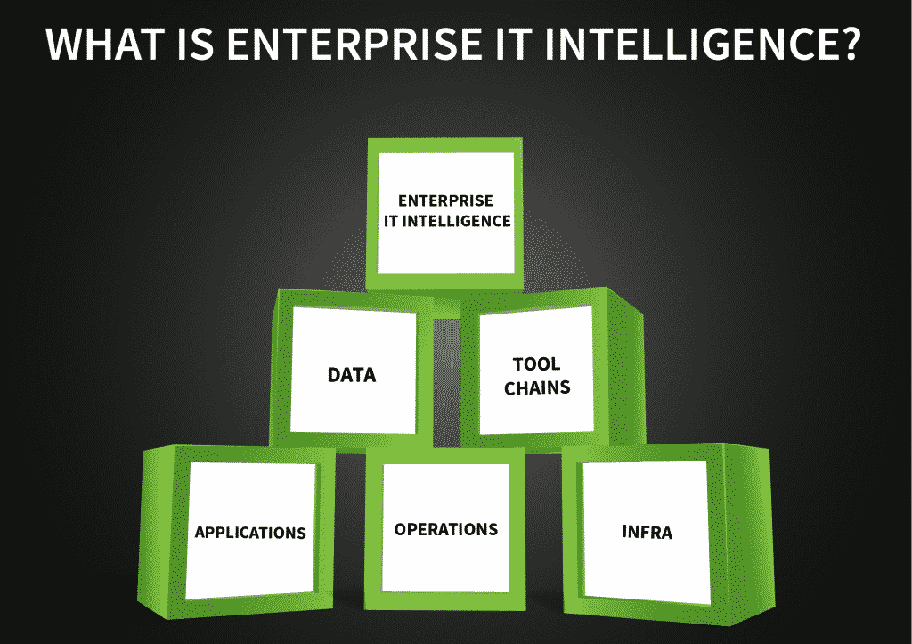 Block pyramid to represent enterprise it intelligence on top of various IT concerns.
