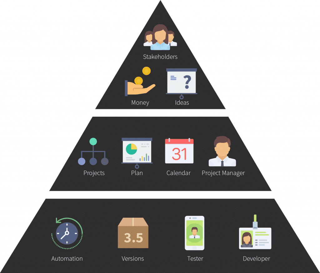 The Enterprise Release Management Pyramid. Bottom has automation, versions, tester, and developer. Middle has projects, plan, calendar, project manager. Top has money, ideas, and stakeholders.