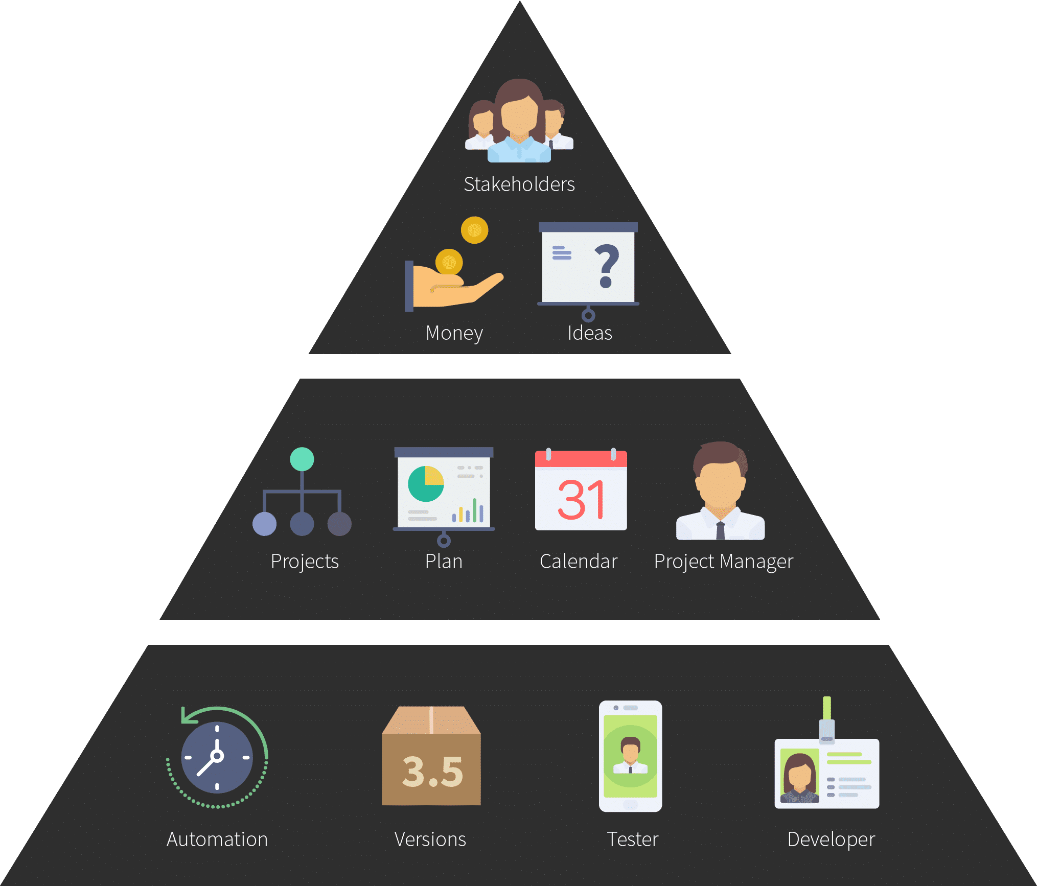 The Enterprise Release Management Pyramid. Bottom has automation, versions, tester, and developer. Middle has projects, plan, calendar, project manager. Top has money, ideas, and stakeholders.